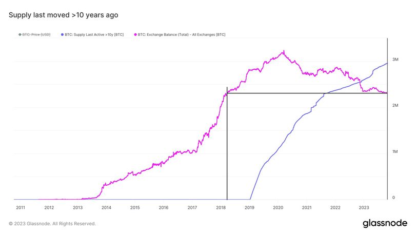 BTC exchange balance and supply last moved in over 10 years ago (Matt Weller using Glassnode data)