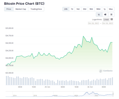 BTC Price