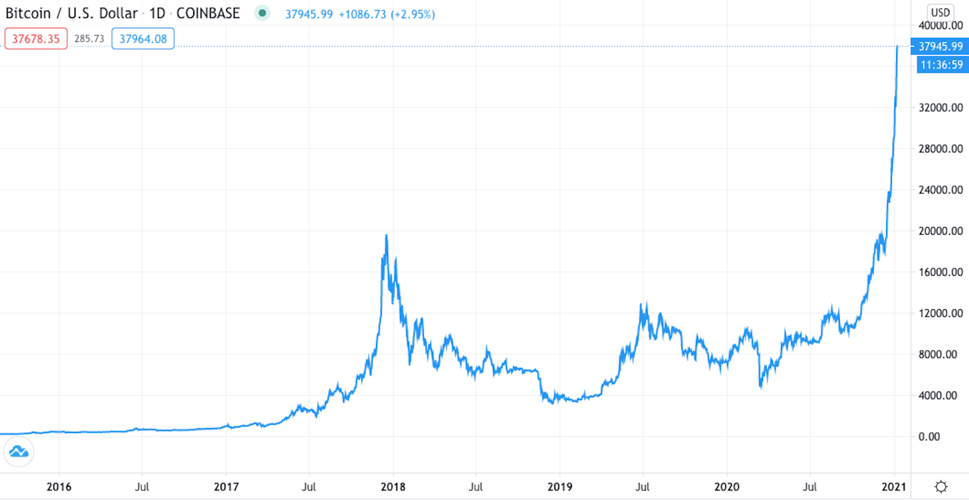 Bitcoin: why the price has exploded - and where it goes from here ...